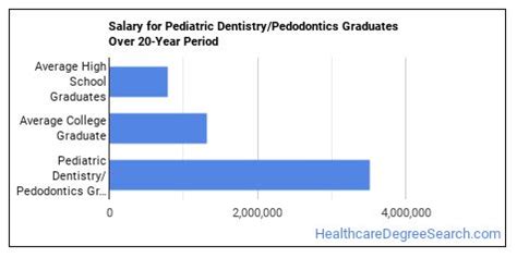 Most Likely Range. The estimated total pay for a Pediatric Dentist is $230,028 per year in the United States area, with an average salary of $211,664 per …